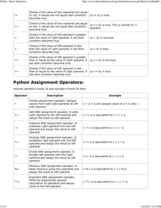 Python - Basic Operators

2 of 5

http://www.tutorialspoint.com/cgi-bin/printversion.cgi?tutorial=python&f...

!=

Checks if the value of two operands are equal
or not, if values are not equal then condition
becomes true.

(a != b) is true.

<>

Checks if the value of two operands are equal
or not, if values are not equal then condition
becomes true.

(a <> b) is true. This is similar to !=
operator.

>

Checks if the value of left operand is greater
than the value of right operand, if yes then
condition becomes true.

(a > b) is not true.

<

Checks if the value of left operand is less
than the value of right operand, if yes then
condition becomes true.

(a < b) is true.

>=

Checks if the value of left operand is greater
than or equal to the value of right operand, if
yes then condition becomes true.

(a >= b) is not true.

<=

Checks if the value of left operand is less
than or equal to the value of right operand, if
yes then condition becomes true.

(a <= b) is true.

Python Assignment Operators:
Assume variable a holds 10 and variable b holds 20 then:
Operator

Description

Example

=

Simple assignment operator, Assigns
values from right side operands to left
side operand

c = a + b will assigne value of a + b into c

+=

Add AND assignment operator, It adds
right operand to the left operand and
assign the result to left operand

c += a is equivalent to c = c + a

-=

Subtract AND assignment operator, It
subtracts right operand from the left
operand and assign the result to left
operand

c -= a is equivalent to c = c - a

*=

Multiply AND assignment operator, It
multiplies right operand with the left
operand and assign the result to left
operand

c *= a is equivalent to c = c * a

/=

Divide AND assignment operator, It
divides left operand with the right
operand and assign the result to left
operand

c /= a is equivalent to c = c / a

%=

Modulus AND assignment operator, It
takes modulus using two operands and
assign the result to left operand

c %= a is equivalent to c = c % a

**=

Exponent AND assignment operator,
Performs exponential (power)
calculation on operators and assign
value to the left operand

c **= a is equivalent to c = c ** a

3/22/2011 5:21 PM

 