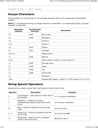 Python - Strings with built-in Methods

2 of 7

Updated String :-

http://www.tutorialspoint.com/cgi-bin/printversion.cgi?tutorial=python&f...

Hello Python

Escape Characters:
Following table is a list of escape or non-printable characters that can be represented with backslash
notation.
NOTE: In a doublequoted string, an escape character is interpreted; in a singlequoted string, an escape
character is preserved.
Backslash
notation

Hexadecimal
character

Description

a

0x07

Bell or alert

b

0x08

Backspace

cx

Control-x

C-x

Control-x

e

0x1b

Escape

f

0x0c

Formfeed

M-C-x
n

Meta-Control-x
0x0a

nnn

Newline
Octal notation, where n is in the range 0.7

r

0x0d

Carriage return

s

0x20

Space

t

0x09

Tab

v

0x0b

Vertical tab

x

Character x

xnn

Hexadecimal notation, where n is in the range 0.9, a.f, or A.F

String Special Operators:
Assume string variable a holds 'Hello' and variable b holds 'Python' then:
Operator

Description

Example

+

Concatenation - Adds values on either side of
the operator

a + b will give HelloPython

*

Repetition - Creates new strings,
concatenating multiple copies of the same
string

a*2 will give -HelloHello

[]

Slice - Gives the character from the given
index

a[1] will give e

[:]

Range Slice - Gives the characters from the
given range

a[1:4] will give ell

in

Membership - Returns true if a character
exists in the given string

H in a will give 1

3/22/2011 5:23 PM

 