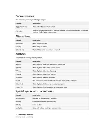 Backreferences: 
This matches a previously matched group again: 
Example Description 
([Pp])ython&1ails Match python&pails or Python&Pails 
(['"])[^1]*1 
Single or double-quoted string. 1 matches whatever the 1st group matched . 2 matches 
whatever the 2nd group matched, etc. 
Alternatives: 
Example Description 
python|perl Match "python" or "perl" 
rub(y|le)) Match "ruby" or "ruble" 
Python(!+|?) "Python" followed by one or more ! or one ? 
Anchors: 
This needs to specify match position. 
Example Description 
^Python Match "Python" at the start of a string or internal line 
Python$ Match "Python" at the end of a string or line 
APython Match "Python" at the start of a string 
PythonZ Match "Python" at the end of a string 
bPythonb Match "Python" at a word boundary 
brubB B is nonword boundary: match "rub" in "rube" and "ruby" but not alone 
Python(?=!) Match "Python", if followed by an exclamation point 
Python(?!!) Match "Python", if not followed by an exclamation point 
Special 
syntax 
with 
parentheses: 
Example Description 
R(?#comment) Matches "R". All the rest is a comment 
R(?i)uby Case-insensitive while matching "uby" 
R(?i:uby) Same as above 
rub(?:y|le)) Group only without creating 1 backreference 
TUTORIALS POINT 
Simply 
Easy 
Learning 
 