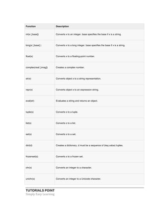 Function Description 
int(x [,base]) Converts x to an integer. base specifies the base if x is a string. 
long(x [,base] ) Converts x to a long integer. base specifies the base if x is a string. 
float(x) Converts x to a floating-point number. 
complex(real [,imag]) Creates a complex number. 
str(x) Converts object x to a string representation. 
repr(x) Converts object x to an expression string. 
eval(str) Evaluates a string and returns an object. 
tuple(s) Converts s to a tuple. 
list(s) Converts s to a list. 
set(s) Converts s to a set. 
dict(d) Creates a dictionary. d must be a sequence of (key,value) tuples. 
frozenset(s) Converts s to a frozen set. 
chr(x) Converts an integer to a character. 
unichr(x) Converts an integer to a Unicode character. 
TUTORIALS POINT 
Simply 
Easy 
Learning 
 