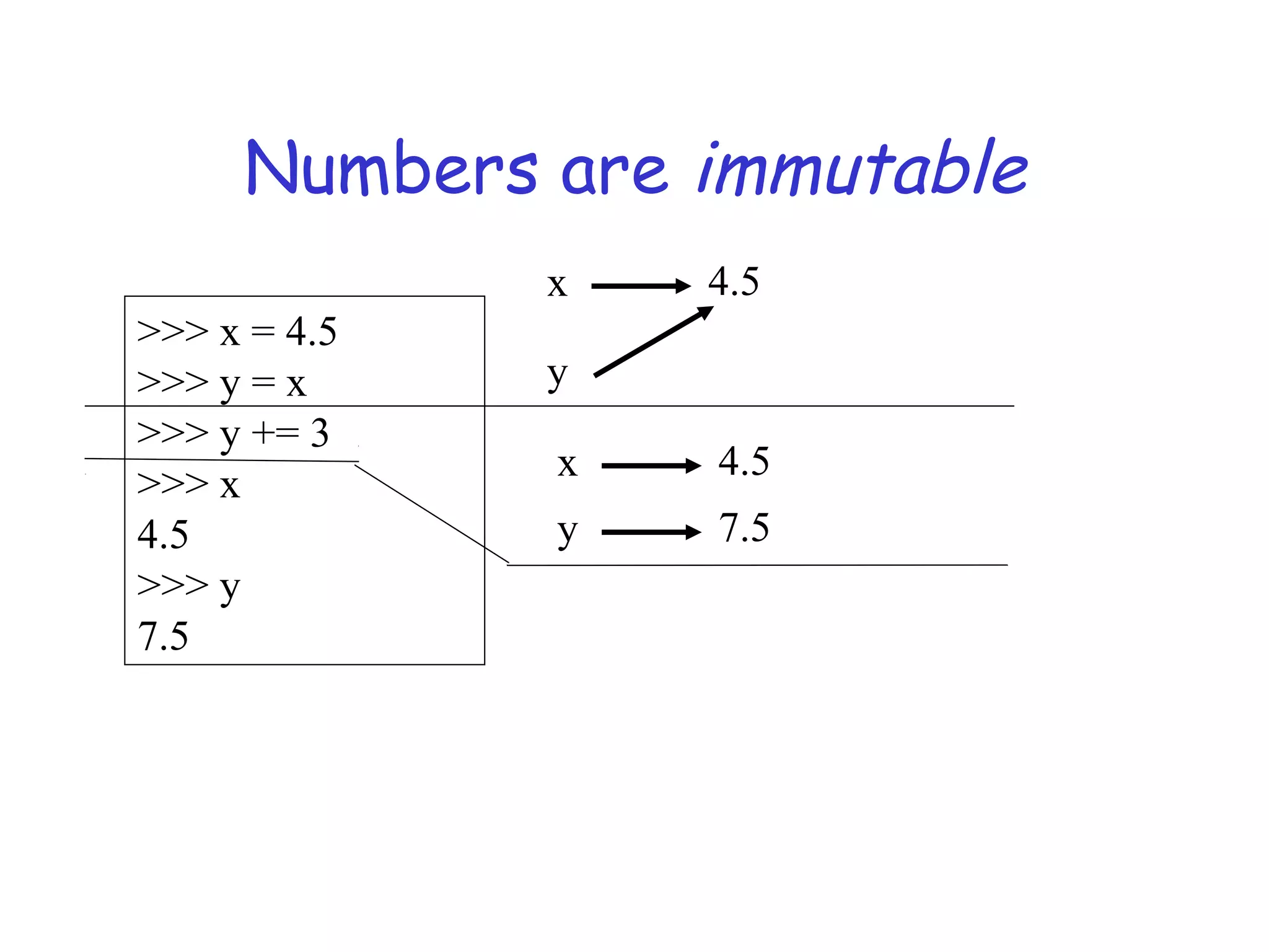 Numbers are immutable >>> x = 4.5 >>> y = x >>> y += 3 >>> x 4.5 >>> y 7.5 x 4.5 y x 4.5 y 7.5 