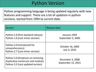 Python Version
Python programming language is being updated regularly with new
features and support. There are a lot of updation in python
versions, started from 1994 to current date.
Version Release Data
Python 1.0 (first standard release)
Python 1.6 (Last minor version)
January 1994
September 5, 2000
Python 2.0 (Introduced list
comprehensions)
Python 2.7 (Last minor version)
October 16, 2000
July 3, 2010
Python 3.0 (Emphasis on removing
duplicative constructs and module)
Python 3.5 (Last updated version)
December 3, 2008
September 13, 2015
 