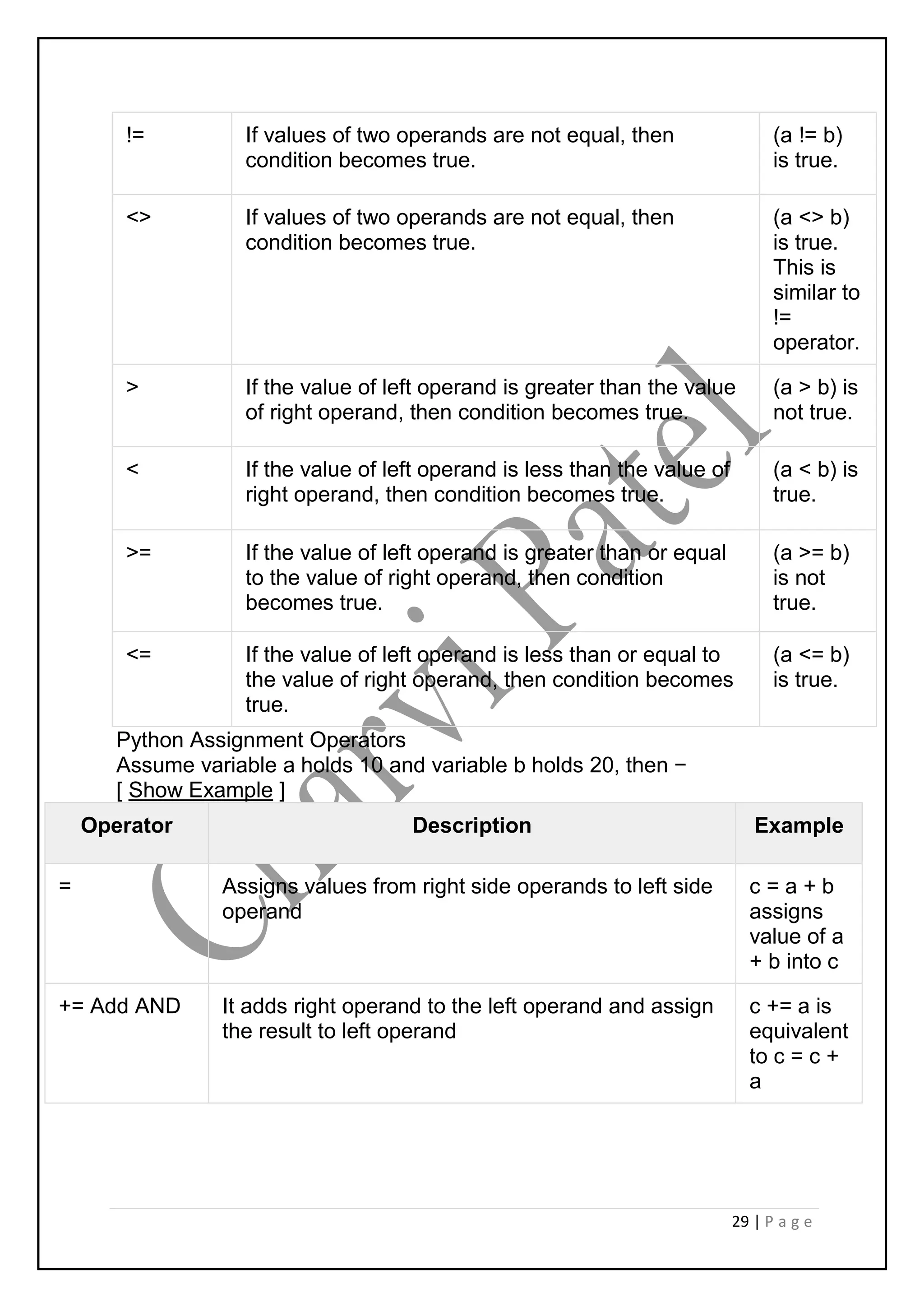 29 | P a g e
!= If values of two operands are not equal, then
condition becomes true.
(a != b)
is true.
<> If values of two operands are not equal, then
condition becomes true.
(a <> b)
is true.
This is
similar to
!=
operator.
> If the value of left operand is greater than the value
of right operand, then condition becomes true.
(a > b) is
not true.
< If the value of left operand is less than the value of
right operand, then condition becomes true.
(a < b) is
true.
>= If the value of left operand is greater than or equal
to the value of right operand, then condition
becomes true.
(a >= b)
is not
true.
<= If the value of left operand is less than or equal to
the value of right operand, then condition becomes
true.
(a <= b)
is true.
Python Assignment Operators
Assume variable a holds 10 and variable b holds 20, then −
[ Show Example ]
Operator Description Example
= Assigns values from right side operands to left side
operand
c = a + b
assigns
value of a
+ b into c
+= Add AND It adds right operand to the left operand and assign
the result to left operand
c += a is
equivalent
to c = c +
a
 