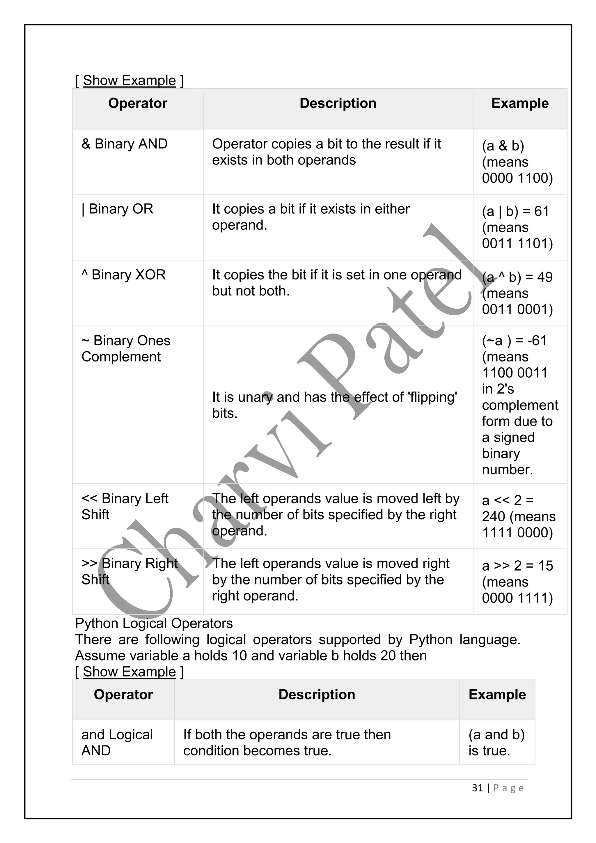 31 | P a g e
[ Show Example ]
Operator Description Example
& Binary AND Operator copies a bit to the result if it
exists in both operands
(a & b)
(means
0000 1100)
| Binary OR It copies a bit if it exists in either
operand.
(a | b) = 61
(means
0011 1101)
^ Binary XOR It copies the bit if it is set in one operand
but not both.
(a ^ b) = 49
(means
0011 0001)
~ Binary Ones
Complement
It is unary and has the effect of 'flipping'
bits.
(~a ) = -61
(means
1100 0011
in 2's
complement
form due to
a signed
binary
number.
<< Binary Left
Shift
The left operands value is moved left by
the number of bits specified by the right
operand.
a << 2 =
240 (means
1111 0000)
>> Binary Right
Shift
The left operands value is moved right
by the number of bits specified by the
right operand.
a >> 2 = 15
(means
0000 1111)
Python Logical Operators
There are following logical operators supported by Python language.
Assume variable a holds 10 and variable b holds 20 then
[ Show Example ]
Operator Description Example
and Logical
AND
If both the operands are true then
condition becomes true.
(a and b)
is true.
 