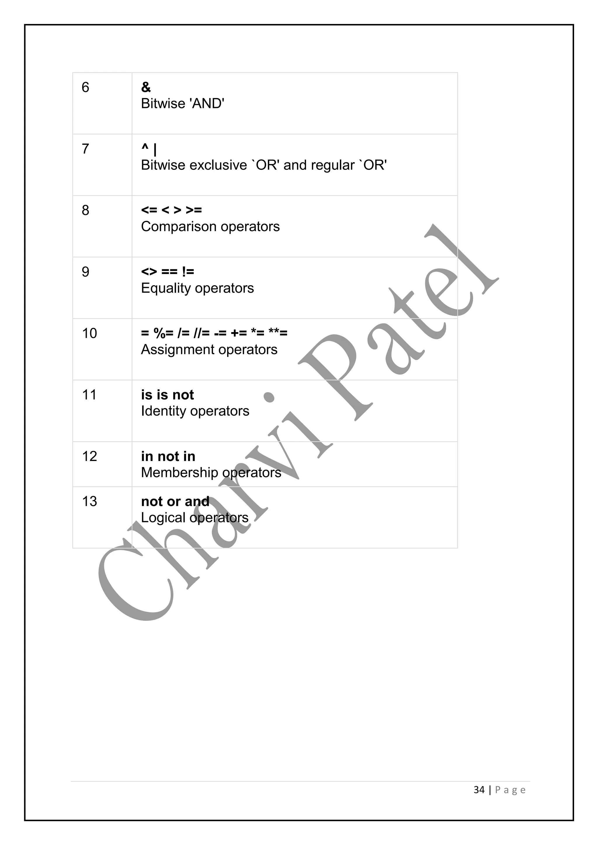 34 | P a g e
6 &
Bitwise 'AND'
7 ^ |
Bitwise exclusive `OR' and regular `OR'
8 <= < > >=
Comparison operators
9 <> == !=
Equality operators
10 = %= /= //= -= += *= **=
Assignment operators
11 is is not
Identity operators
12 in not in
Membership operators
13 not or and
Logical operators
 