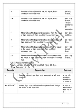 29 | P a g e
!= If values of two operands are not equal, then
condition becomes true.
(a != b)
is true.
<> If values of two operands are not equal, then
condition becomes true.
(a <> b)
is true.
This is
similar to
!=
operator.
> If the value of left operand is greater than the value
of right operand, then condition becomes true.
(a > b) is
not true.
< If the value of left operand is less than the value of
right operand, then condition becomes true.
(a < b) is
true.
>= If the value of left operand is greater than or equal
to the value of right operand, then condition
becomes true.
(a >= b)
is not
true.
<= If the value of left operand is less than or equal to
the value of right operand, then condition becomes
true.
(a <= b)
is true.
Python Assignment Operators
Assume variable a holds 10 and variable b holds 20, then −
[ Show Example ]
Operator Description Example
= Assigns values from right side operands to left side
operand
c = a + b
assigns
value of a
+ b into c
+= Add AND It adds right operand to the left operand and assign
the result to left operand
c += a is
equivalent
to c = c +
a
 