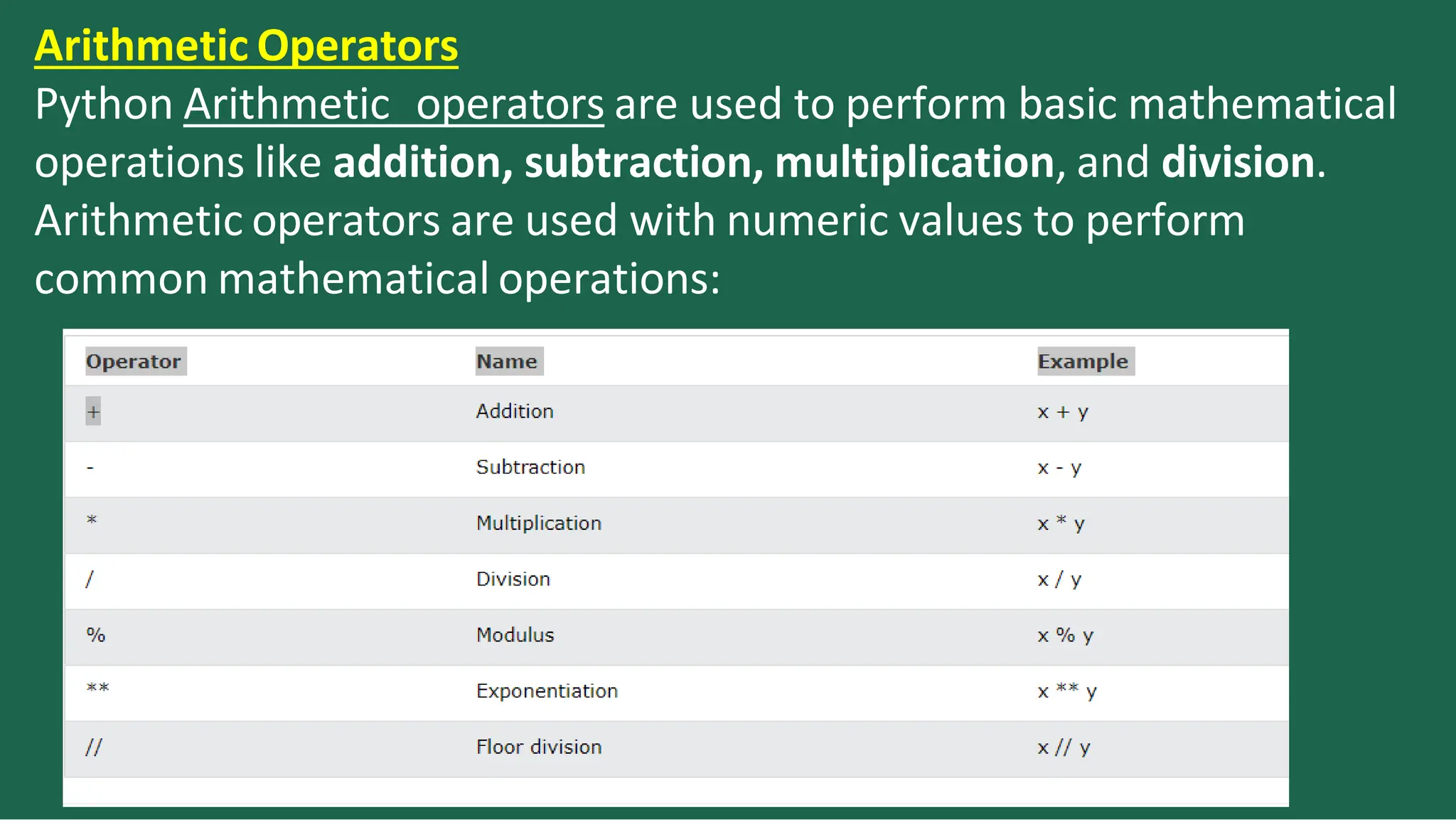 Arithmetic Operators
Python Arithmetic operators are used to perform basic mathematical
operations like addition, subtraction, multiplication, and division.
Arithmetic operators are used with numeric values to perform
common mathematical operations:
 