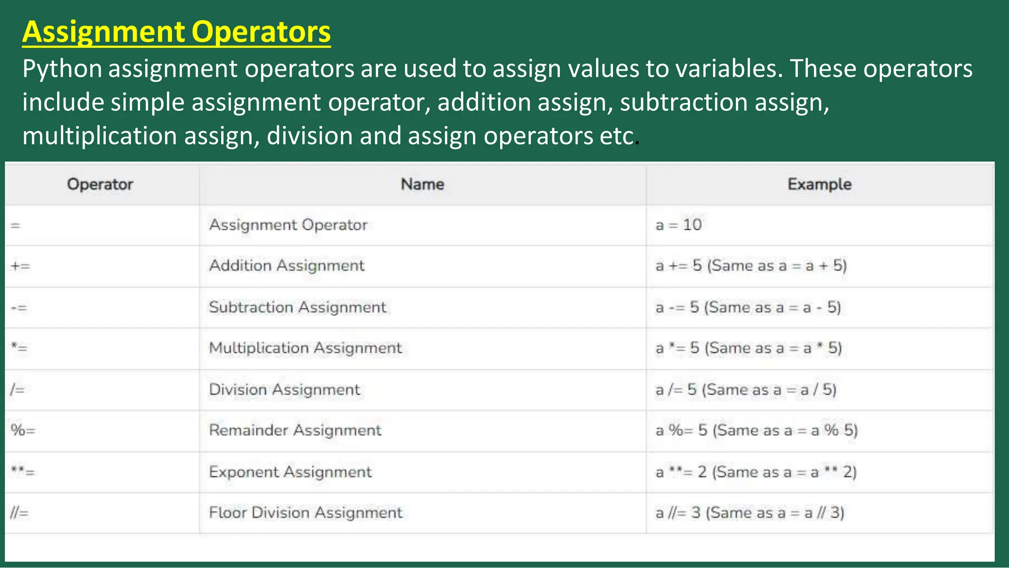 Assignment Operators
Python assignment operators are used to assign values to variables. These operators
include simple assignment operator, addition assign, subtraction assign,
multiplication assign, division and assign operators etc.
 