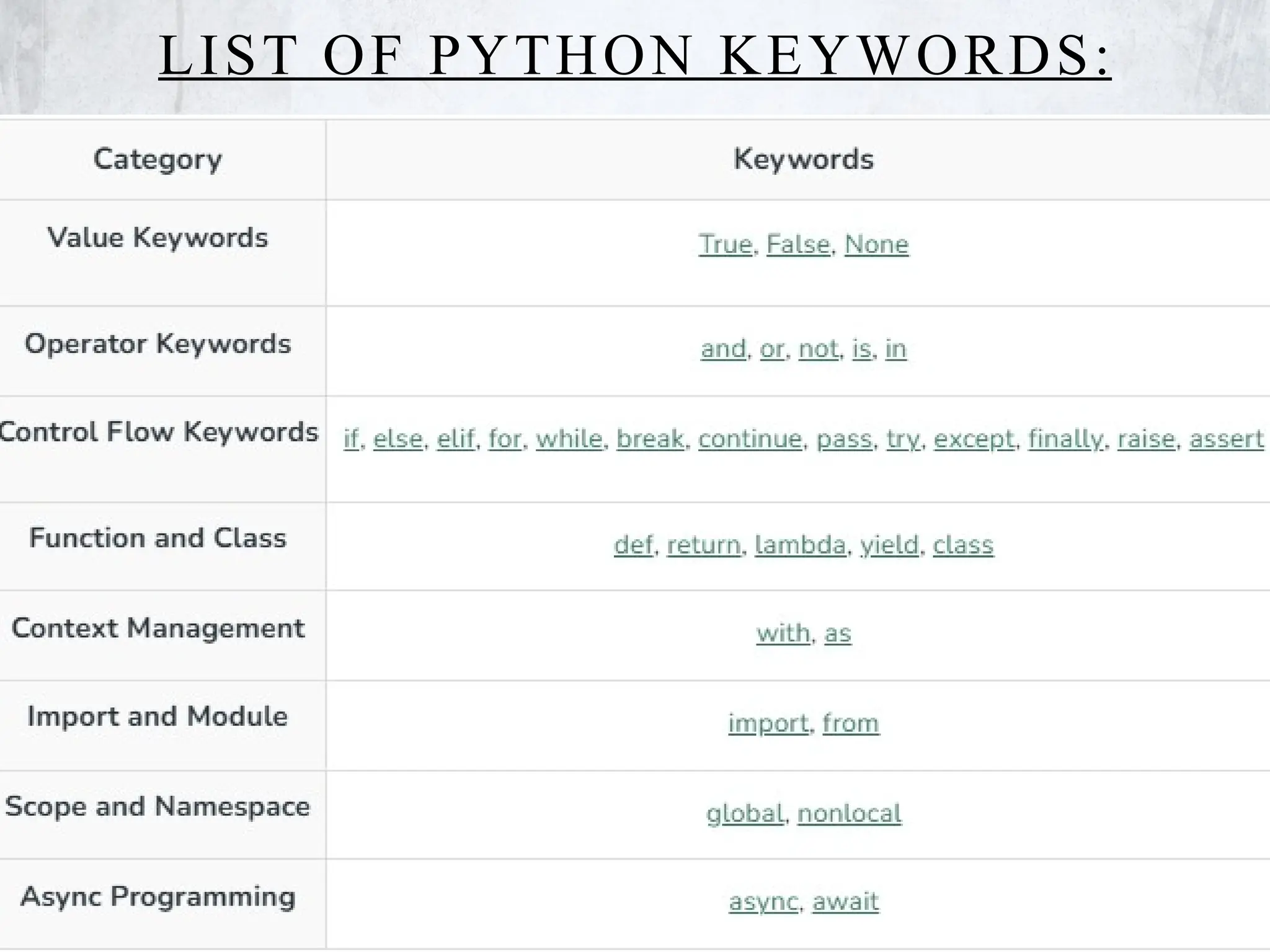 LIST OF PYTHON KEYWORDS:
 