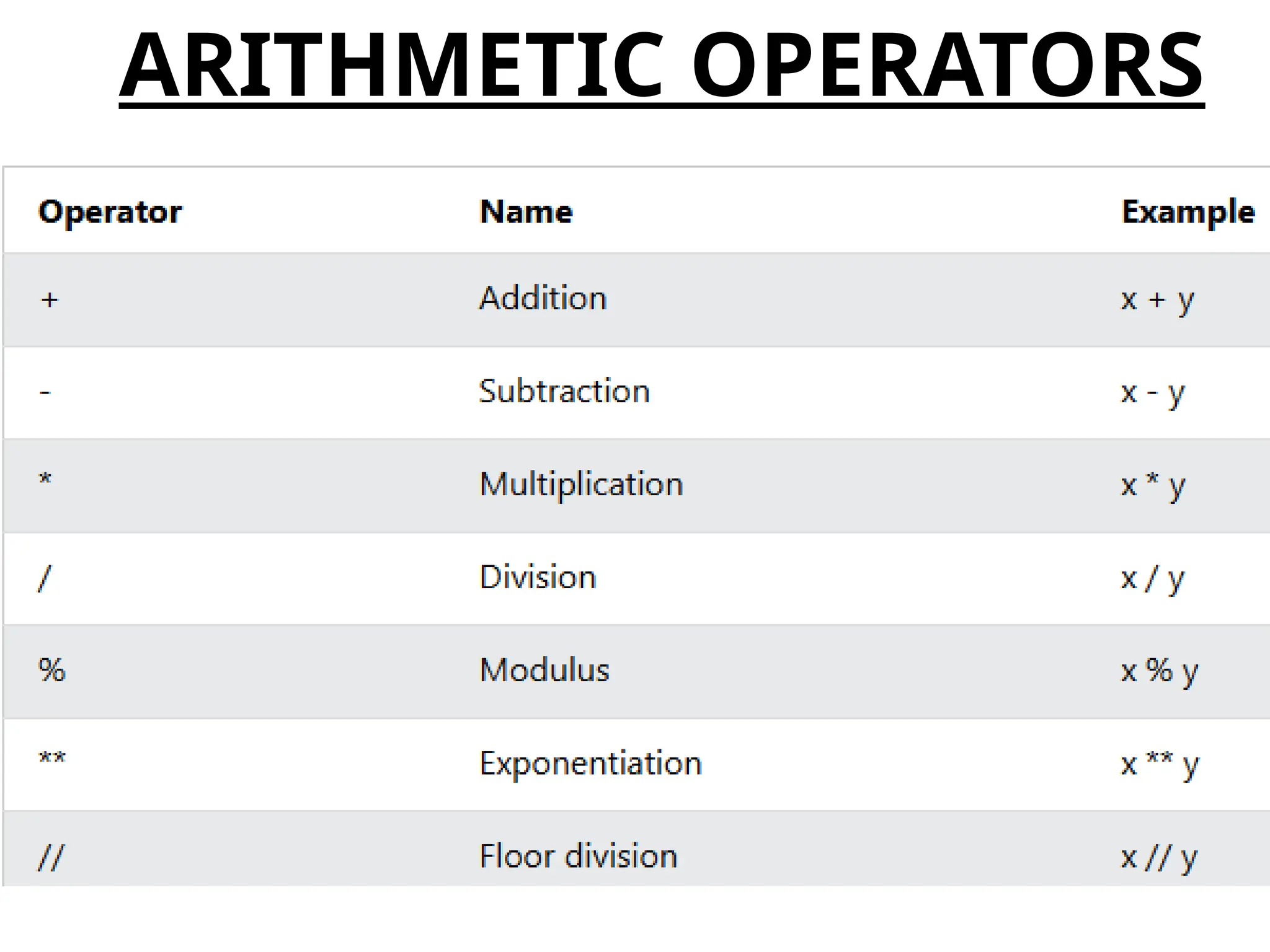 ARITHMETIC OPERATORS
 