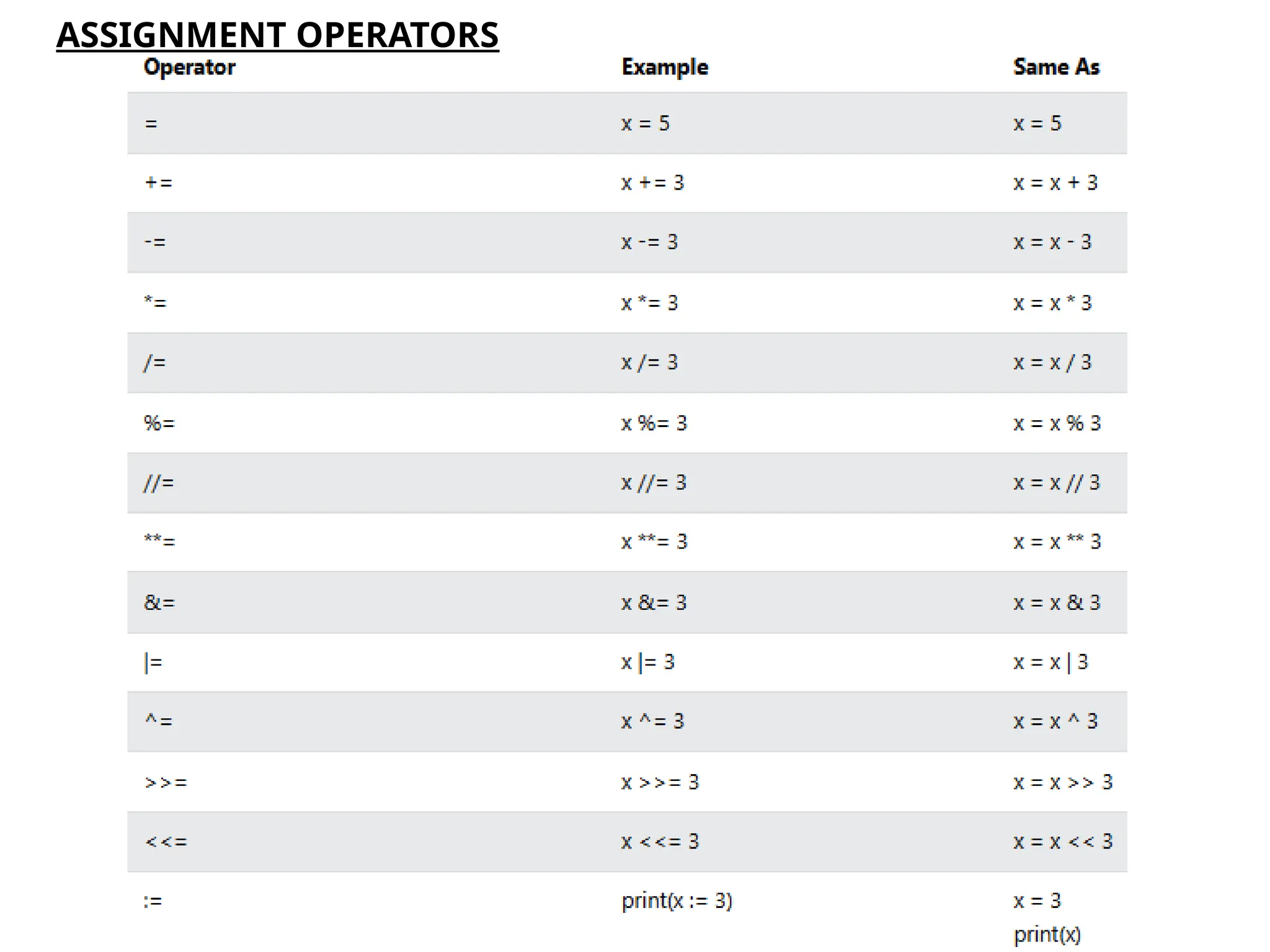 ASSIGNMENT OPERATORS
 