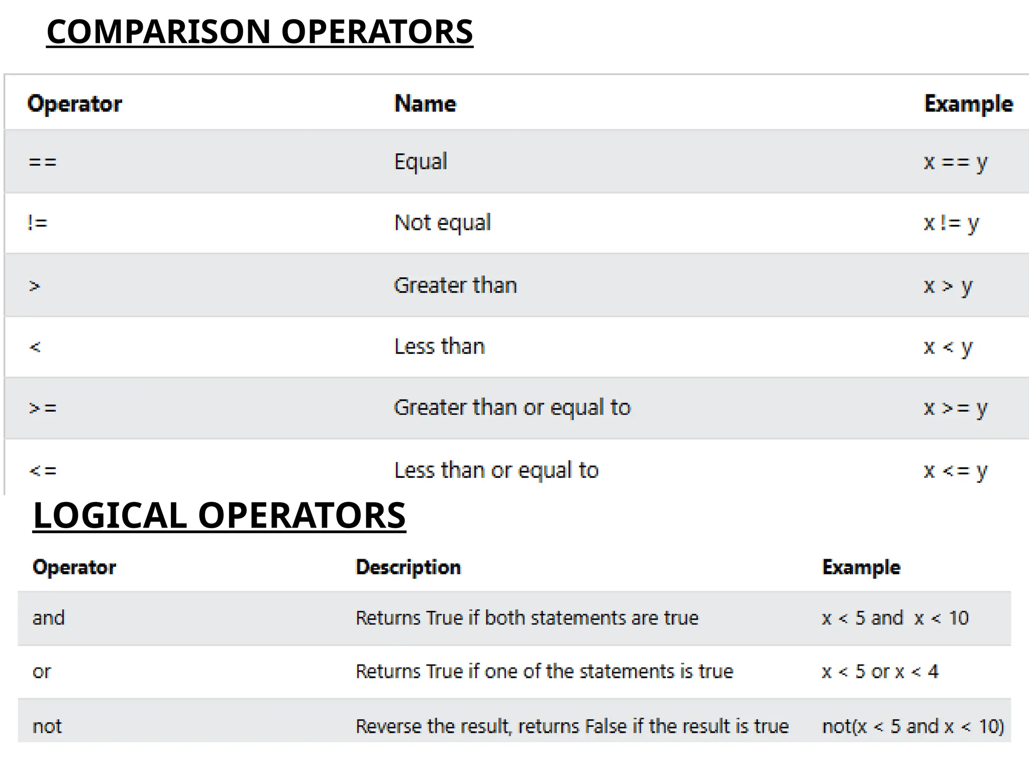 COMPARISON OPERATORS
LOGICAL OPERATORS
 