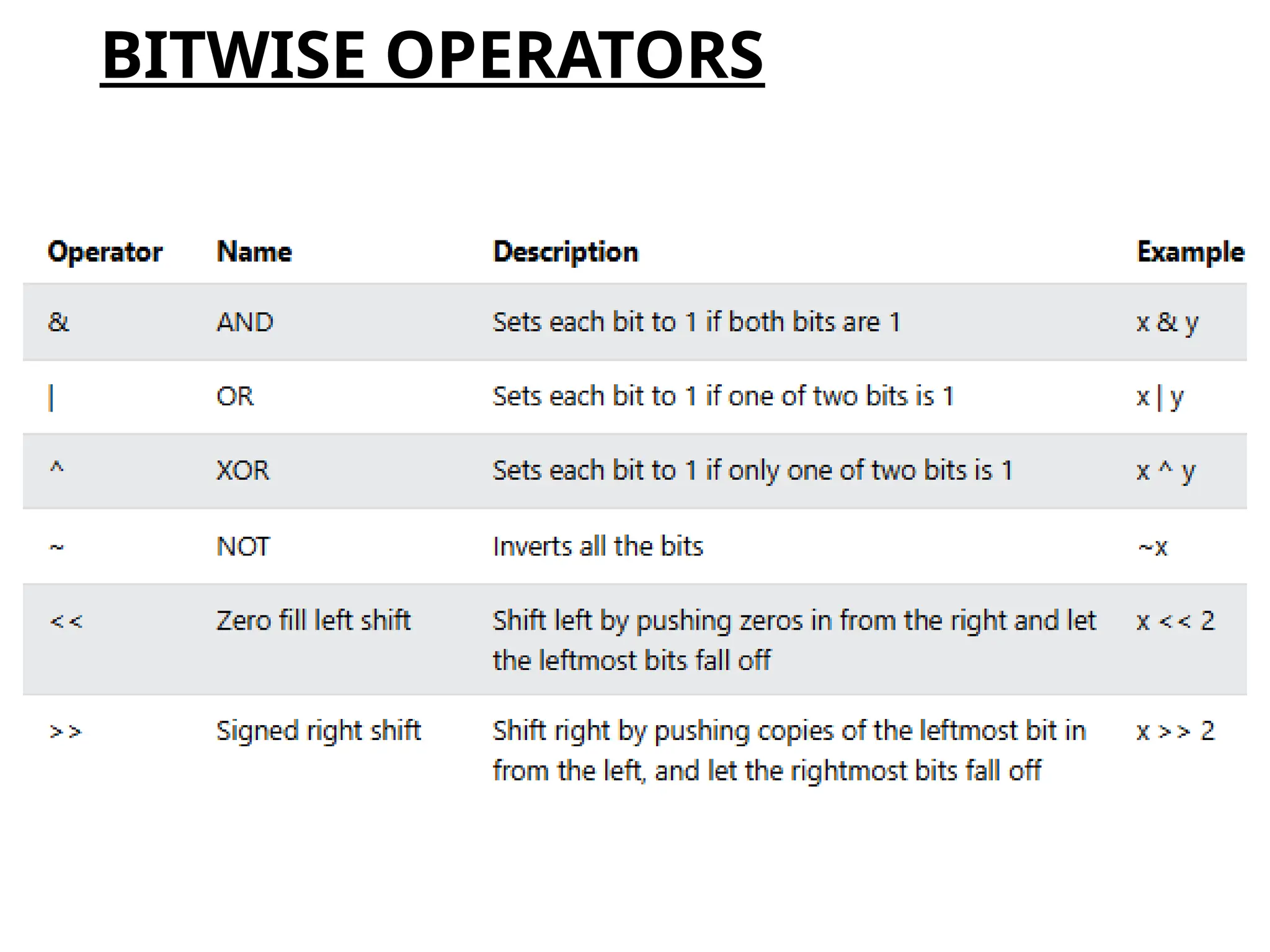 BITWISE OPERATORS
 