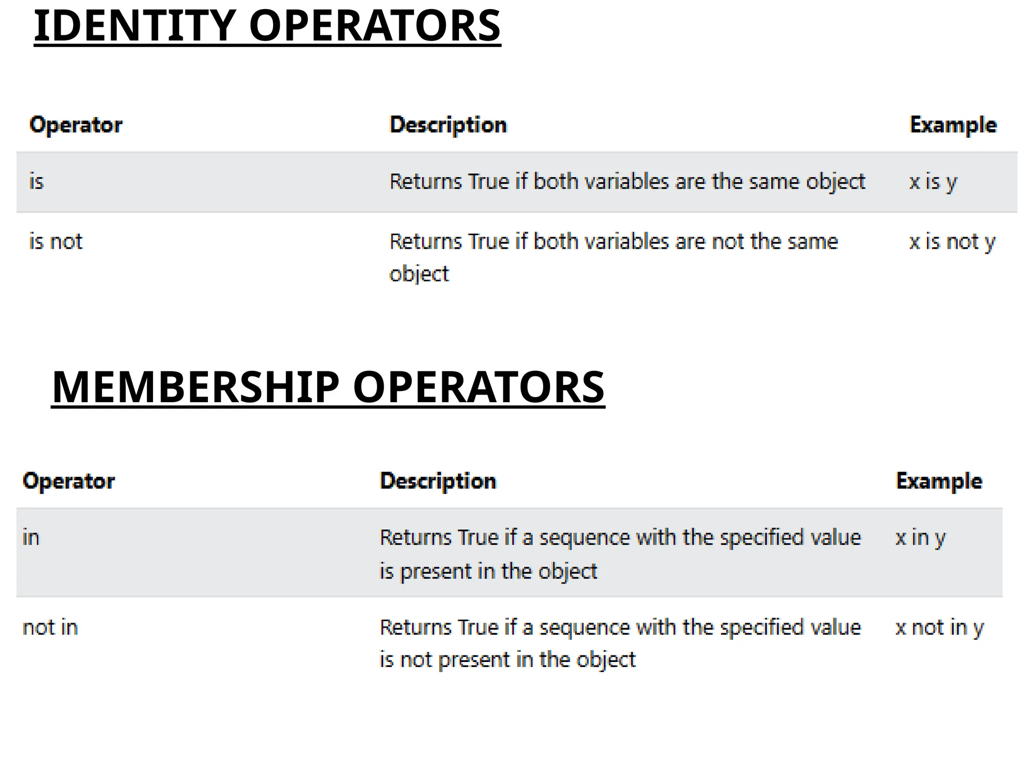 IDENTITY OPERATORS
MEMBERSHIP OPERATORS
 