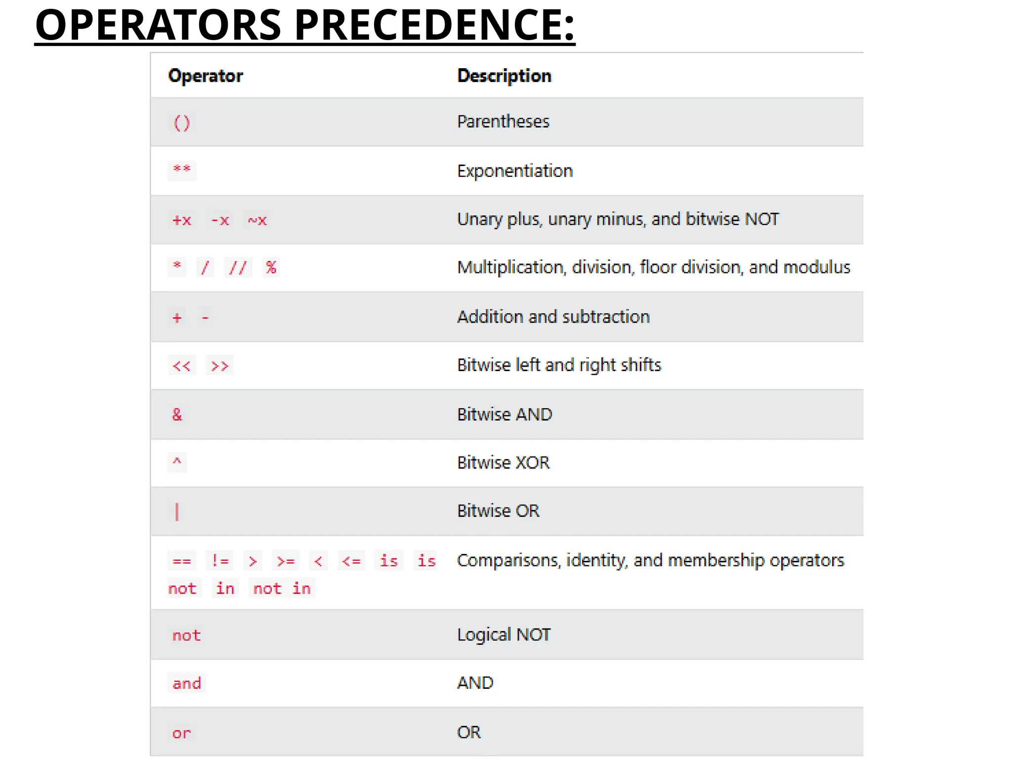 OPERATORS PRECEDENCE:
 