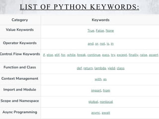 LIST OF PYTHON KEYWORDS:
 