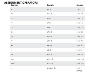 ASSIGNMENT OPERATORS
 