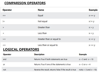 COMPARISON OPERATORS
LOGICAL OPERATORS
 