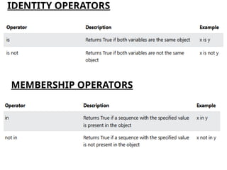 IDENTITY OPERATORS
MEMBERSHIP OPERATORS
 