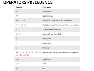OPERATORS PRECEDENCE:
 