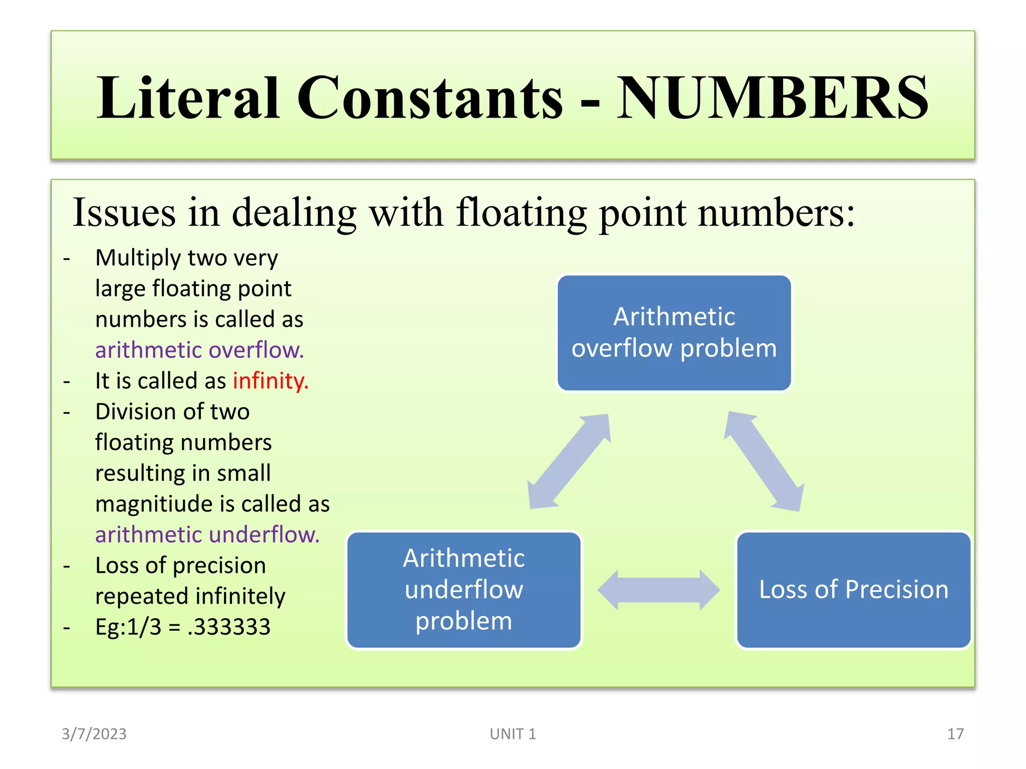 Literal Constants - NUMBERS
Issues in dealing with floating point numbers:
3/7/2023 UNIT 1 17
Arithmetic
overflow problem
Loss of Precision
Arithmetic
underflow
problem
- Multiply two very
large floating point
numbers is called as
arithmetic overflow.
- It is called as infinity.
- Division of two
floating numbers
resulting in small
magnitiude is called as
arithmetic underflow.
- Loss of precision
repeated infinitely
- Eg:1/3 = .333333
 