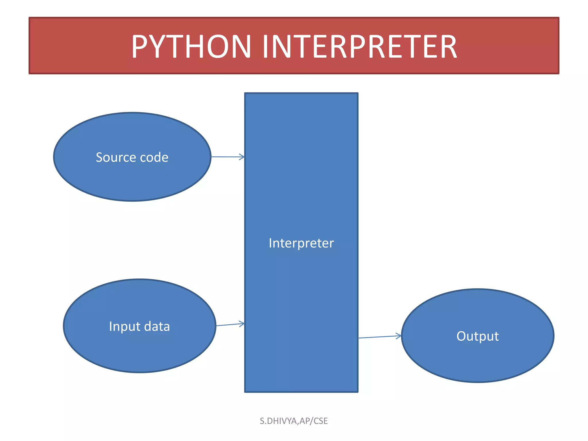 PYTHON INTERPRETER
Source code
Input data
Interpreter
Output
S.DHIVYA,AP/CSE
 