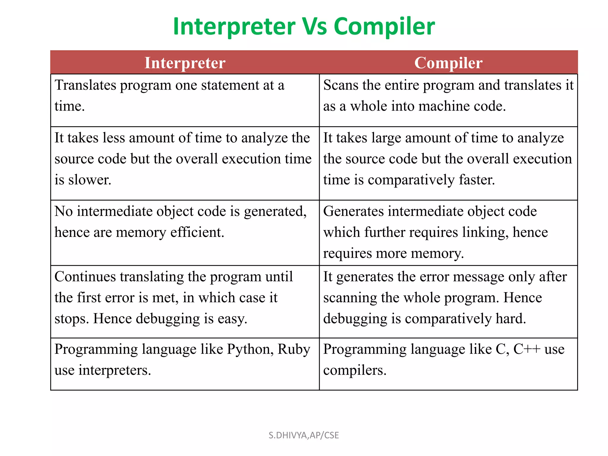 Interpreter Vs Compiler
Interpreter Compiler
Translates program one statement at a
time.
Scans the entire program and translates it
as a whole into machine code.
It takes less amount of time to analyze the
source code but the overall execution time
is slower.
It takes large amount of time to analyze
the source code but the overall execution
time is comparatively faster.
No intermediate object code is generated,
hence are memory efficient.
Generates intermediate object code
which further requires linking, hence
requires more memory.
Continues translating the program until
the first error is met, in which case it
stops. Hence debugging is easy.
It generates the error message only after
scanning the whole program. Hence
debugging is comparatively hard.
Programming language like Python, Ruby
use interpreters.
Programming language like C, C++ use
compilers.
S.DHIVYA,AP/CSE
 