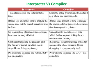 Interpreter Vs Compiler
Interpreter Compiler
Translates program one statement at a
time.
Scans the entire program and translates it
as a whole into machine code.
It takes less amount of time to analyze the
source code but the overall execution time
is slower.
It takes large amount of time to analyze
the source code but the overall execution
time is comparatively faster.
No intermediate object code is generated,
hence are memory efficient.
Generates intermediate object code
which further requires linking, hence
requires more memory.
Continues translating the program until
the first error is met, in which case it
stops. Hence debugging is easy.
It generates the error message only after
scanning the whole program. Hence
debugging is comparatively hard.
Programming language like Python, Ruby
use interpreters.
Programming language like C, C++ use
compilers.
S.DHIVYA,AP/CSE
 