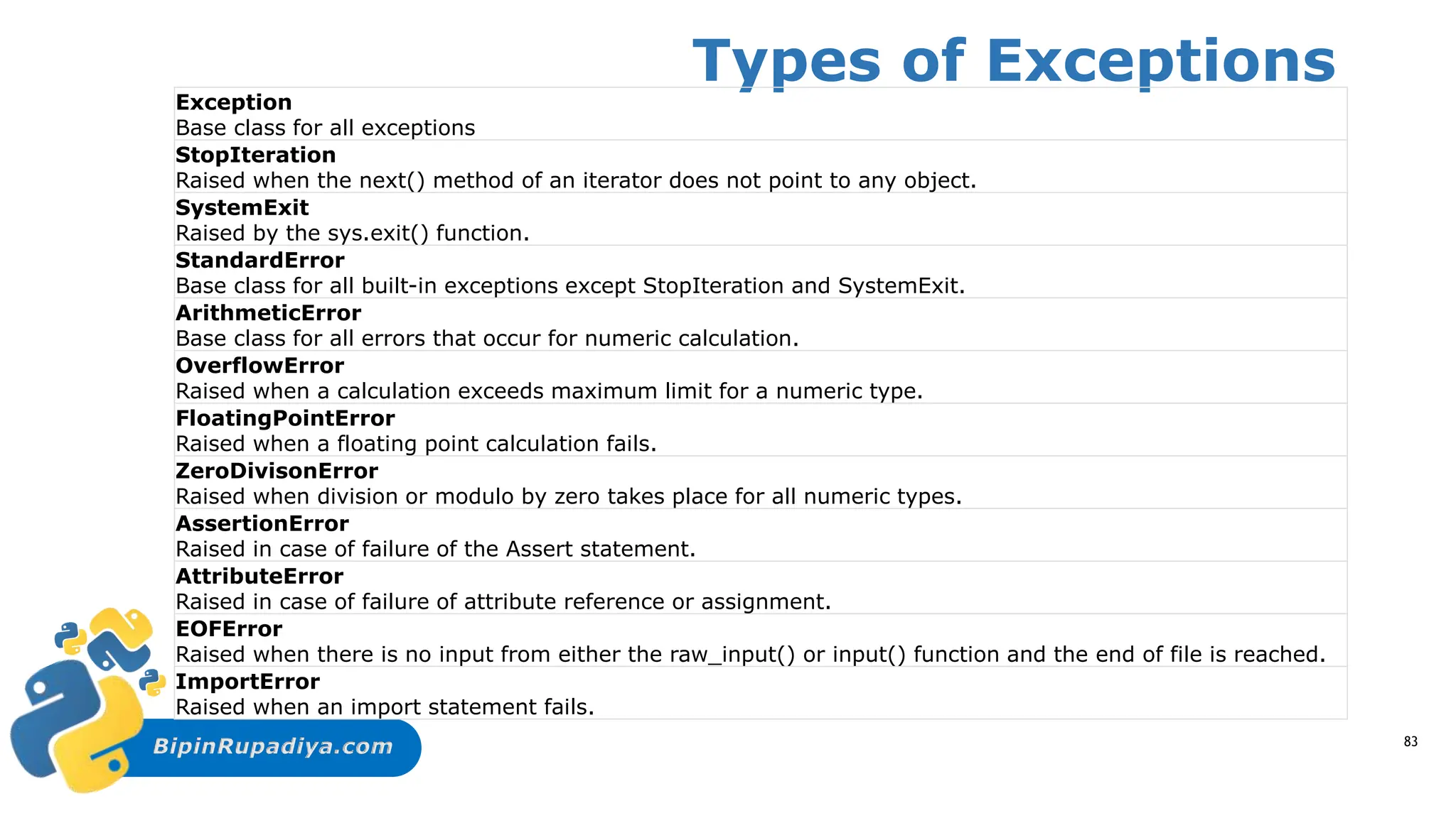 BipinRupadiya.com
Types of Exceptions
Exception
Base class for all exceptions
StopIteration
Raised when the next() method of an iterator does not point to any object.
SystemExit
Raised by the sys.exit() function.
StandardError
Base class for all built-in exceptions except StopIteration and SystemExit.
ArithmeticError
Base class for all errors that occur for numeric calculation.
OverflowError
Raised when a calculation exceeds maximum limit for a numeric type.
FloatingPointError
Raised when a floating point calculation fails.
ZeroDivisonError
Raised when division or modulo by zero takes place for all numeric types.
AssertionError
Raised in case of failure of the Assert statement.
AttributeError
Raised in case of failure of attribute reference or assignment.
EOFError
Raised when there is no input from either the raw_input() or input() function and the end of file is reached.
ImportError
Raised when an import statement fails.
83
 