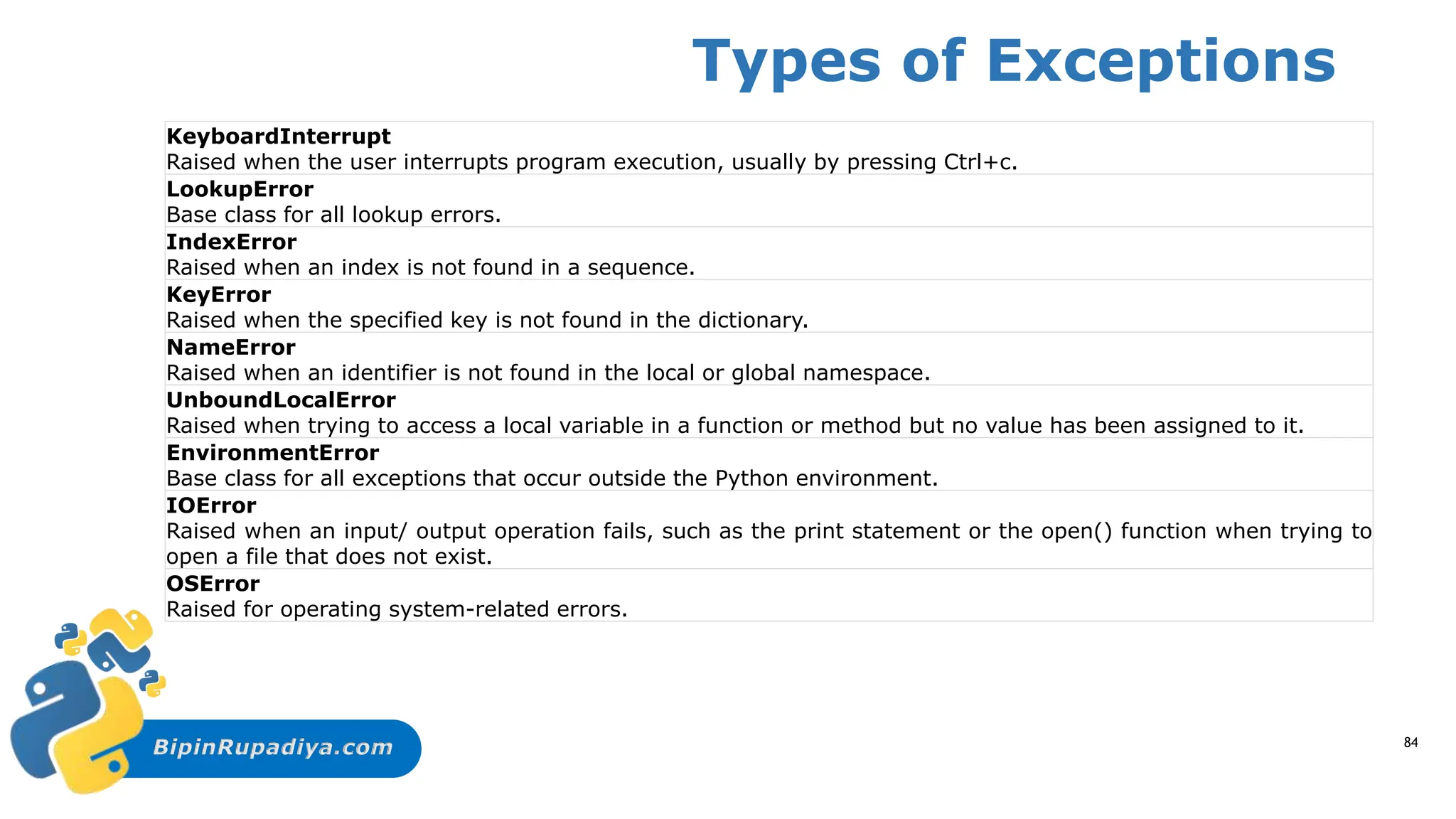 BipinRupadiya.com
KeyboardInterrupt
Raised when the user interrupts program execution, usually by pressing Ctrl+c.
LookupError
Base class for all lookup errors.
IndexError
Raised when an index is not found in a sequence.
KeyError
Raised when the specified key is not found in the dictionary.
NameError
Raised when an identifier is not found in the local or global namespace.
UnboundLocalError
Raised when trying to access a local variable in a function or method but no value has been assigned to it.
EnvironmentError
Base class for all exceptions that occur outside the Python environment.
IOError
Raised when an input/ output operation fails, such as the print statement or the open() function when trying to
open a file that does not exist.
OSError
Raised for operating system-related errors.
84
Types of Exceptions
 