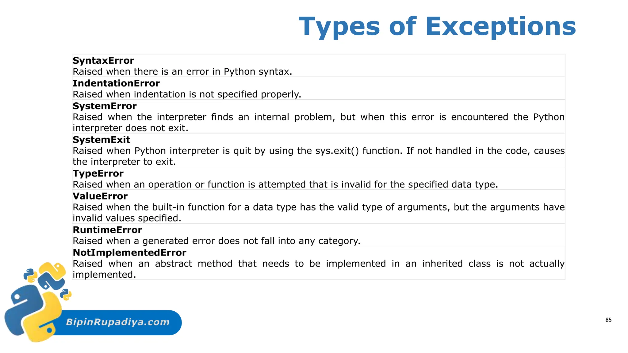 BipinRupadiya.com
SyntaxError
Raised when there is an error in Python syntax.
IndentationError
Raised when indentation is not specified properly.
SystemError
Raised when the interpreter finds an internal problem, but when this error is encountered the Python
interpreter does not exit.
SystemExit
Raised when Python interpreter is quit by using the sys.exit() function. If not handled in the code, causes
the interpreter to exit.
TypeError
Raised when an operation or function is attempted that is invalid for the specified data type.
ValueError
Raised when the built-in function for a data type has the valid type of arguments, but the arguments have
invalid values specified.
RuntimeError
Raised when a generated error does not fall into any category.
NotImplementedError
Raised when an abstract method that needs to be implemented in an inherited class is not actually
implemented.
85
Types of Exceptions
 
