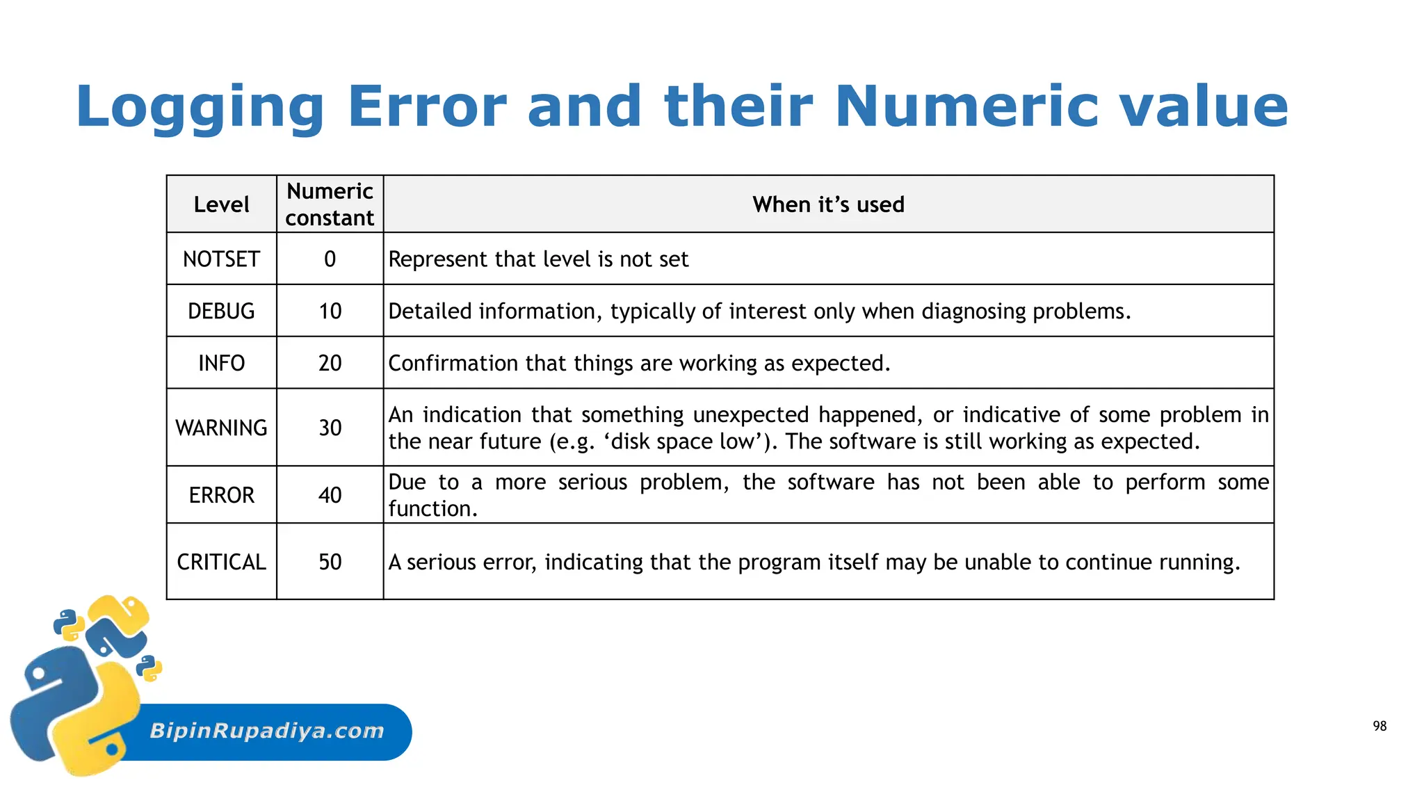 BipinRupadiya.com
Logging Error and their Numeric value
Level
Numeric
constant
When it’s used
NOTSET 0 Represent that level is not set
DEBUG 10 Detailed information, typically of interest only when diagnosing problems.
INFO 20 Confirmation that things are working as expected.
WARNING 30
An indication that something unexpected happened, or indicative of some problem in
the near future (e.g. ‘disk space low’). The software is still working as expected.
ERROR 40
Due to a more serious problem, the software has not been able to perform some
function.
CRITICAL 50 A serious error, indicating that the program itself may be unable to continue running.
98
 