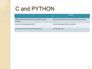 C and PYTHON
c Python
Allocate and deallocate memory using malloc(), calloc()
functions
Allocate and deallocate memory using PVM automatically
Does not contain garbage collector Automatic garbage collector is available.
Semicolon is used to terminate the statements No need semicolon.
41
 