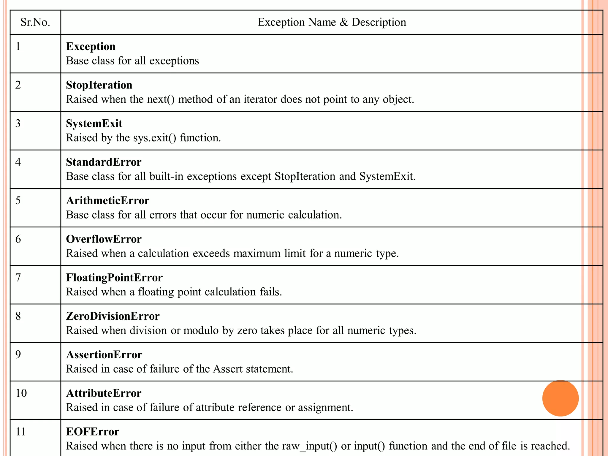 Sr.No. Exception Name & Description
1 Exception
Base class for all exceptions
2 StopIteration
Raised when the next() method of an iterator does not point to any object.
3 SystemExit
Raised by the sys.exit() function.
4 StandardError
Base class for all built-in exceptions except StopIteration and SystemExit.
5 ArithmeticError
Base class for all errors that occur for numeric calculation.
6 OverflowError
Raised when a calculation exceeds maximum limit for a numeric type.
7 FloatingPointError
Raised when a floating point calculation fails.
8 ZeroDivisionError
Raised when division or modulo by zero takes place for all numeric types.
9 AssertionError
Raised in case of failure of the Assert statement.
10 AttributeError
Raised in case of failure of attribute reference or assignment.
11 EOFError
Raised when there is no input from either the raw_input() or input() function and the end of file is reached.
 
