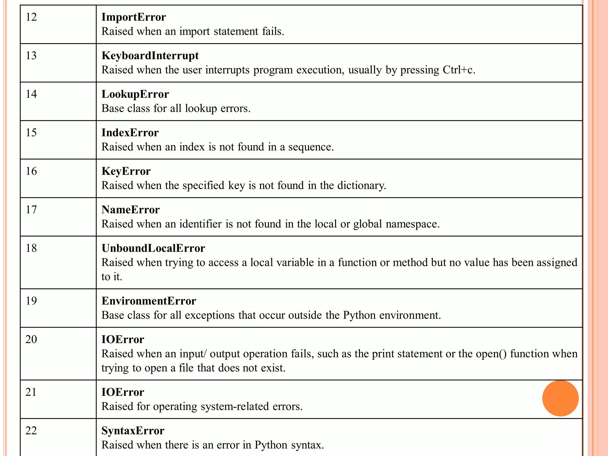 12 ImportError
Raised when an import statement fails.
13 KeyboardInterrupt
Raised when the user interrupts program execution, usually by pressing Ctrl+c.
14 LookupError
Base class for all lookup errors.
15 IndexError
Raised when an index is not found in a sequence.
16 KeyError
Raised when the specified key is not found in the dictionary.
17 NameError
Raised when an identifier is not found in the local or global namespace.
18 UnboundLocalError
Raised when trying to access a local variable in a function or method but no value has been assigned
to it.
19 EnvironmentError
Base class for all exceptions that occur outside the Python environment.
20 IOError
Raised when an input/ output operation fails, such as the print statement or the open() function when
trying to open a file that does not exist.
21 IOError
Raised for operating system-related errors.
22 SyntaxError
Raised when there is an error in Python syntax.
 