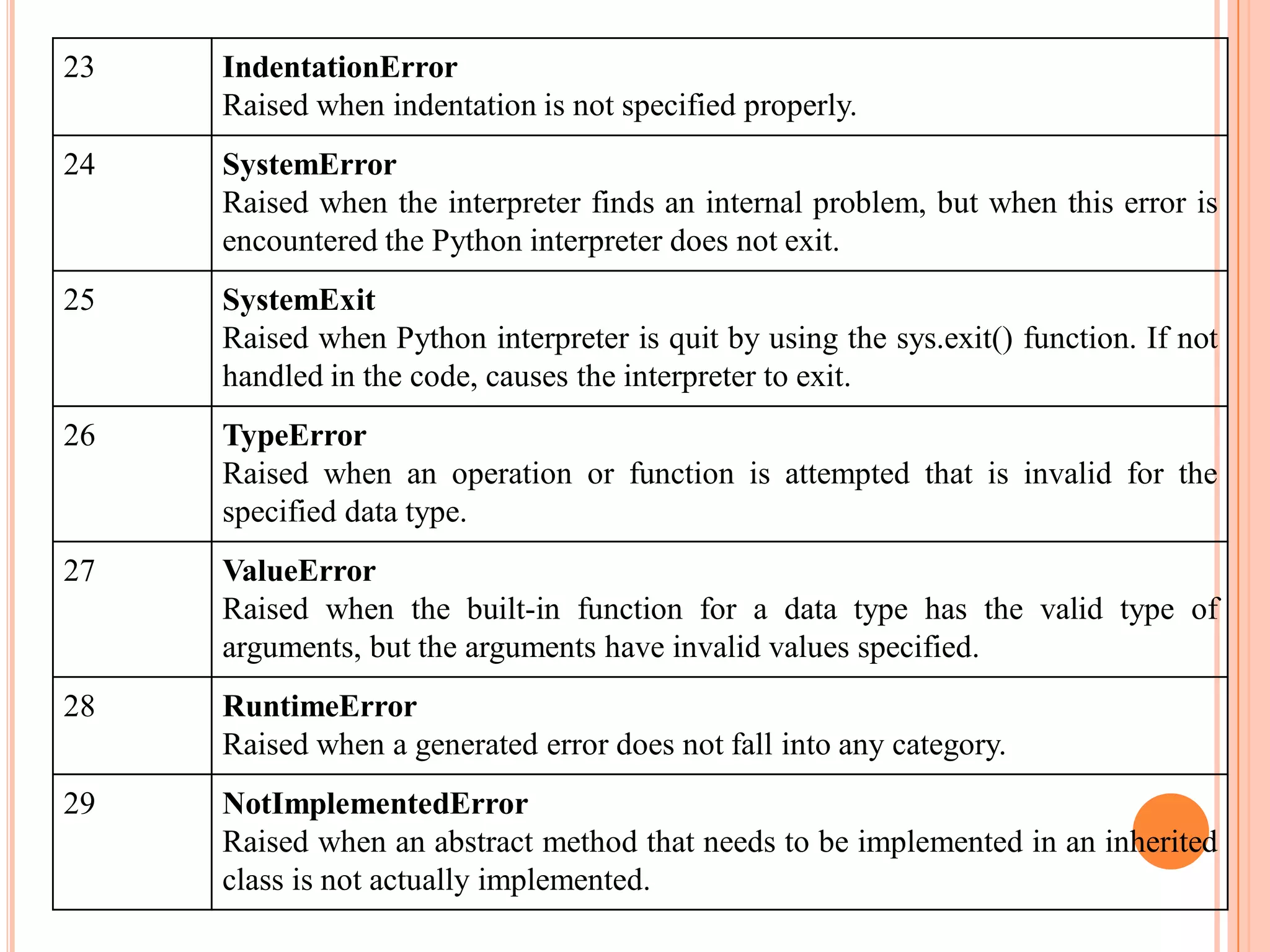 23 IndentationError
Raised when indentation is not specified properly.
24 SystemError
Raised when the interpreter finds an internal problem, but when this error is
encountered the Python interpreter does not exit.
25 SystemExit
Raised when Python interpreter is quit by using the sys.exit() function. If not
handled in the code, causes the interpreter to exit.
26 TypeError
Raised when an operation or function is attempted that is invalid for the
specified data type.
27 ValueError
Raised when the built-in function for a data type has the valid type of
arguments, but the arguments have invalid values specified.
28 RuntimeError
Raised when a generated error does not fall into any category.
29 NotImplementedError
Raised when an abstract method that needs to be implemented in an inherited
class is not actually implemented.
 