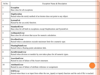 Sr.No. Exception Name & Description
1 Exception
Base class for all exceptions
2 StopIteration
Raised when the next() method of an iterator does not point to any object.
3 SystemExit
Raised by the sys.exit() function.
4 StandardError
Base class for all built-in exceptions except StopIteration and SystemExit.
5 ArithmeticError
Base class for all errors that occur for numeric calculation.
6 OverflowError
Raised when a calculation exceeds maximum limit for a numeric type.
7 FloatingPointError
Raised when a floating point calculation fails.
8 ZeroDivisionError
Raised when division or modulo by zero takes place for all numeric types.
9 AssertionError
Raised in case of failure of the Assert statement.
10 AttributeError
Raised in case of failure of attribute reference or assignment.
11 EOFError
Raised when there is no input from either the raw_input() or input() function and the end of file is reached.
 