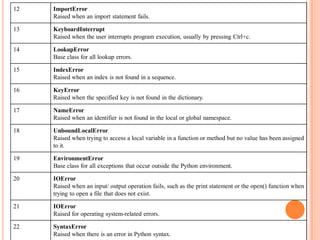 12 ImportError
Raised when an import statement fails.
13 KeyboardInterrupt
Raised when the user interrupts program execution, usually by pressing Ctrl+c.
14 LookupError
Base class for all lookup errors.
15 IndexError
Raised when an index is not found in a sequence.
16 KeyError
Raised when the specified key is not found in the dictionary.
17 NameError
Raised when an identifier is not found in the local or global namespace.
18 UnboundLocalError
Raised when trying to access a local variable in a function or method but no value has been assigned
to it.
19 EnvironmentError
Base class for all exceptions that occur outside the Python environment.
20 IOError
Raised when an input/ output operation fails, such as the print statement or the open() function when
trying to open a file that does not exist.
21 IOError
Raised for operating system-related errors.
22 SyntaxError
Raised when there is an error in Python syntax.
 