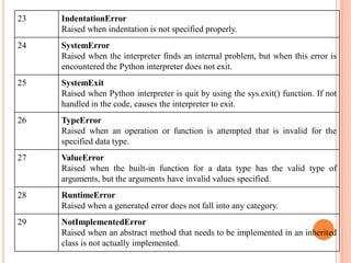 23 IndentationError
Raised when indentation is not specified properly.
24 SystemError
Raised when the interpreter finds an internal problem, but when this error is
encountered the Python interpreter does not exit.
25 SystemExit
Raised when Python interpreter is quit by using the sys.exit() function. If not
handled in the code, causes the interpreter to exit.
26 TypeError
Raised when an operation or function is attempted that is invalid for the
specified data type.
27 ValueError
Raised when the built-in function for a data type has the valid type of
arguments, but the arguments have invalid values specified.
28 RuntimeError
Raised when a generated error does not fall into any category.
29 NotImplementedError
Raised when an abstract method that needs to be implemented in an inherited
class is not actually implemented.
 
