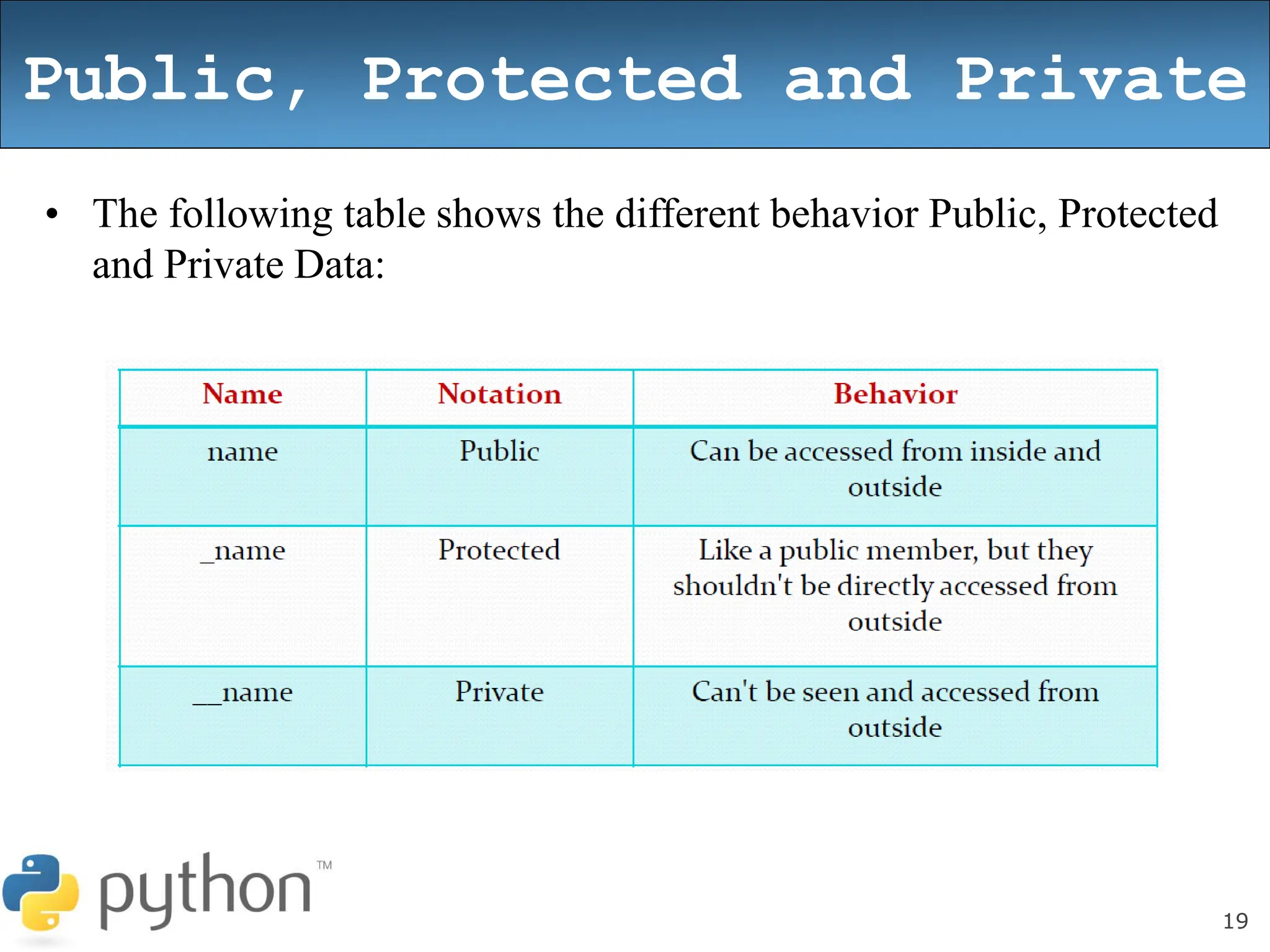 19
Public, Protected and Private
• The following table shows the different behavior Public, Protected
and Private Data:
 