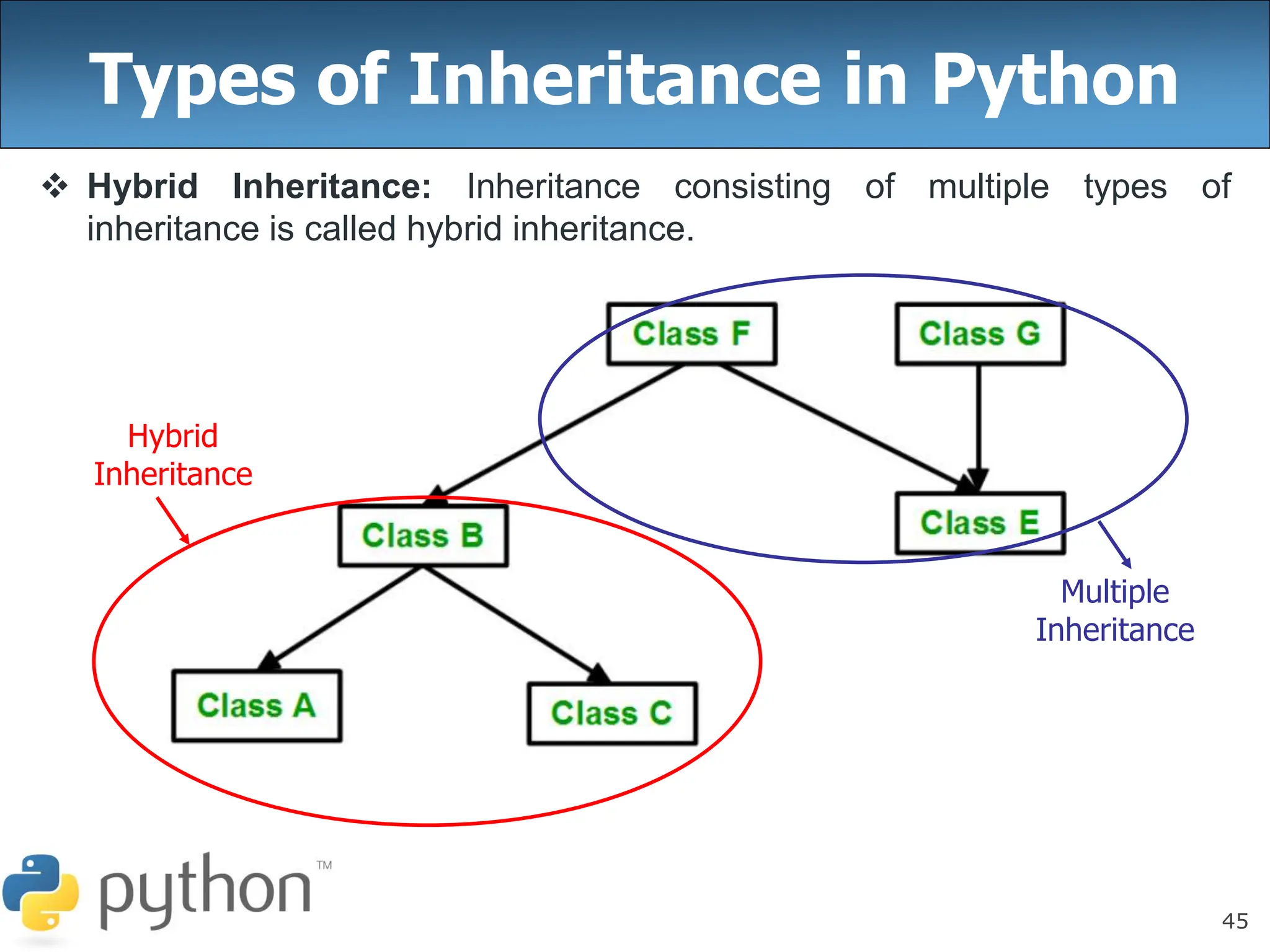 45
Types of Inheritance in Python
 Hybrid Inheritance: Inheritance consisting of multiple types of
inheritance is called hybrid inheritance.
Hybrid
Inheritance
Multiple
Inheritance
 