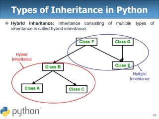 45
Types of Inheritance in Python
 Hybrid Inheritance: Inheritance consisting of multiple types of
inheritance is called hybrid inheritance.
Hybrid
Inheritance
Multiple
Inheritance
 