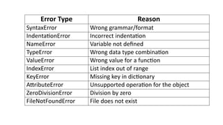 Error Type Reason
SyntaxError Wrong grammar/format
IndentationError Incorrect indentation
NameError Variable not defined
TypeError Wrong data type combination
ValueError Wrong value for a function
IndexError List index out of range
KeyError Missing key in dictionary
AttributeError Unsupported operation for the object
ZeroDivisionError Division by zero
FileNotFoundError File does not exist
 