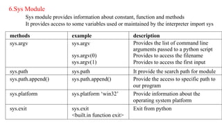 6.Sys Module
Sys module provides information about constant, function and methods
It provides access to some variables used or maintained by the interpreter import sys
methods example description
sys.argv sys.argv
sys.argv(0)
sys.argv(1)
Provides the list of command line
arguments passed to a python script
Provides to access the filename
Provides to access the first input
sys.path sys.path It provide the search path for module
sys.path.append() sys.path.append() Provide the access to specific path to
our program
sys.platform sys.platform ‘win32’ Provide information about the
operating system platform
sys.exit sys.exit
<built.in function exit>
Exit from python
 