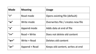 Mode Meaning Usage
"r" Read mode Opens existing file (default)
"w" Write mode Overwrites file / creates new file
"a" Append mode Adds data at end of file
"r+" Read + Write Does not delete old content
"w+" Write + Read Deletes old content
"a+" Append + Read Keeps old content, writes at end
 