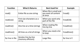 Function What It Returns Best Used For Example
read() Entire file as one string
When file is small and
you want all content
at once
f.read()
read(size) First size characters as a
string
When you want only
part of the file
f.read(10)
readline() One line at a time (string) When reading file
line-by-line
f.readline()
readlines() All lines as a list of strings When you need a list
to loop
f.readlines()
for line in file Iterates line-by-line
(memory efficient)
Large files for line in f:
 