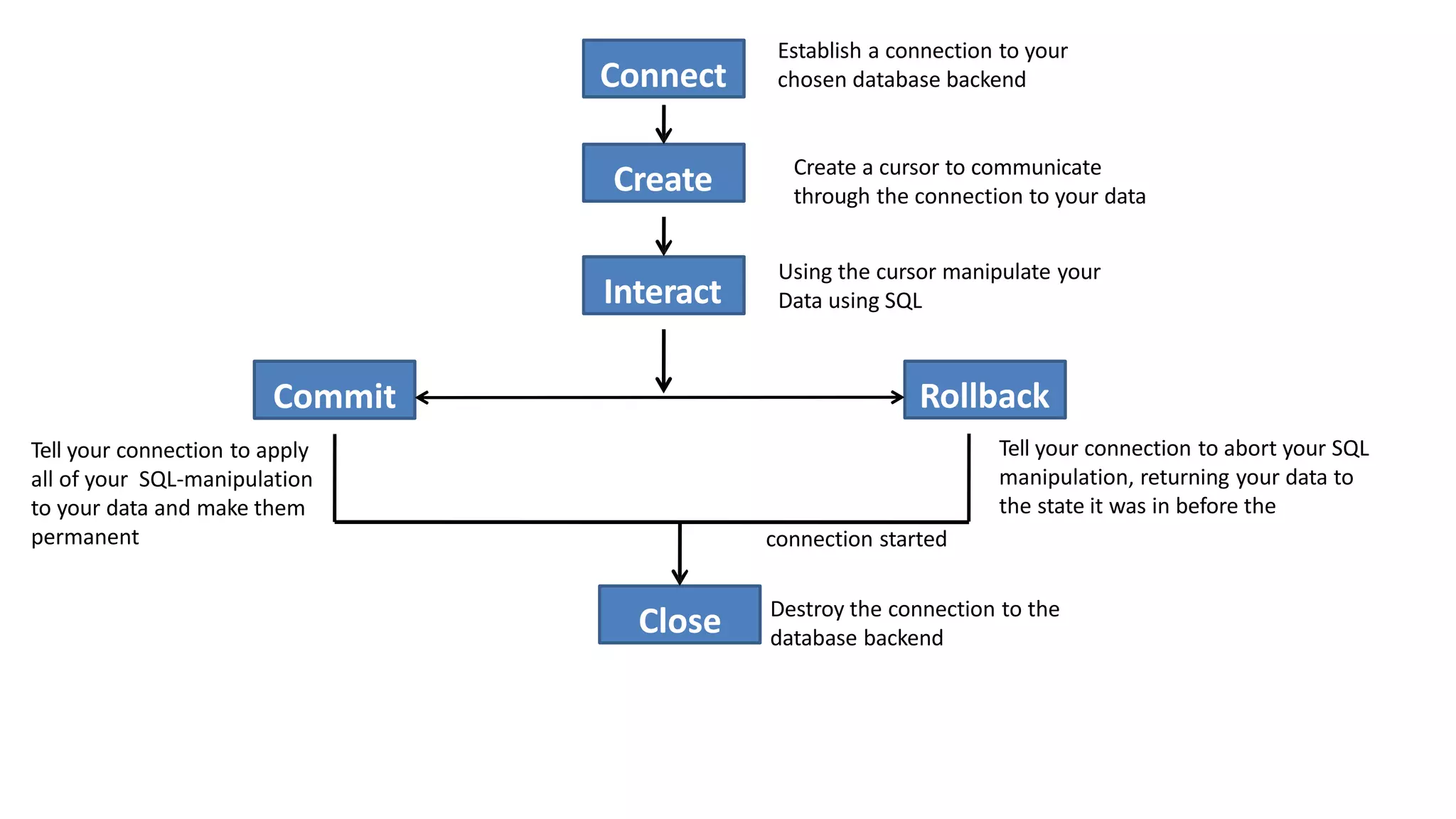 Connect
Create
Interact
Commit Rollback
Close
Establish a connection to your
chosen database backend
Create a cursor to communicate
through the connection to your data
Using the cursor manipulate your
Data using SQL
Tell your connection to apply
all of your SQL-manipulation
to your data and make them
permanent
Tell your connection to abort your SQL
manipulation, returning your data to
the state it was in before the
connection started
Destroy the connection to the
database backend
 