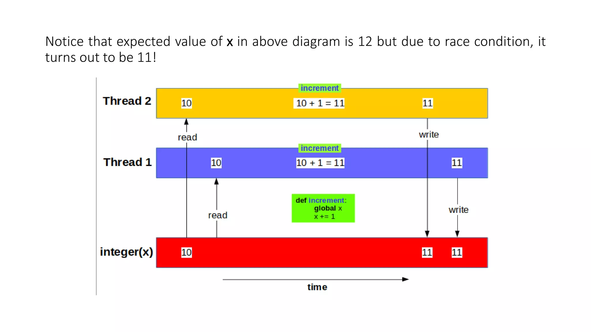 Notice that expected value of x in above diagram is 12 but due to race condition, it
turns out to be 11!
 