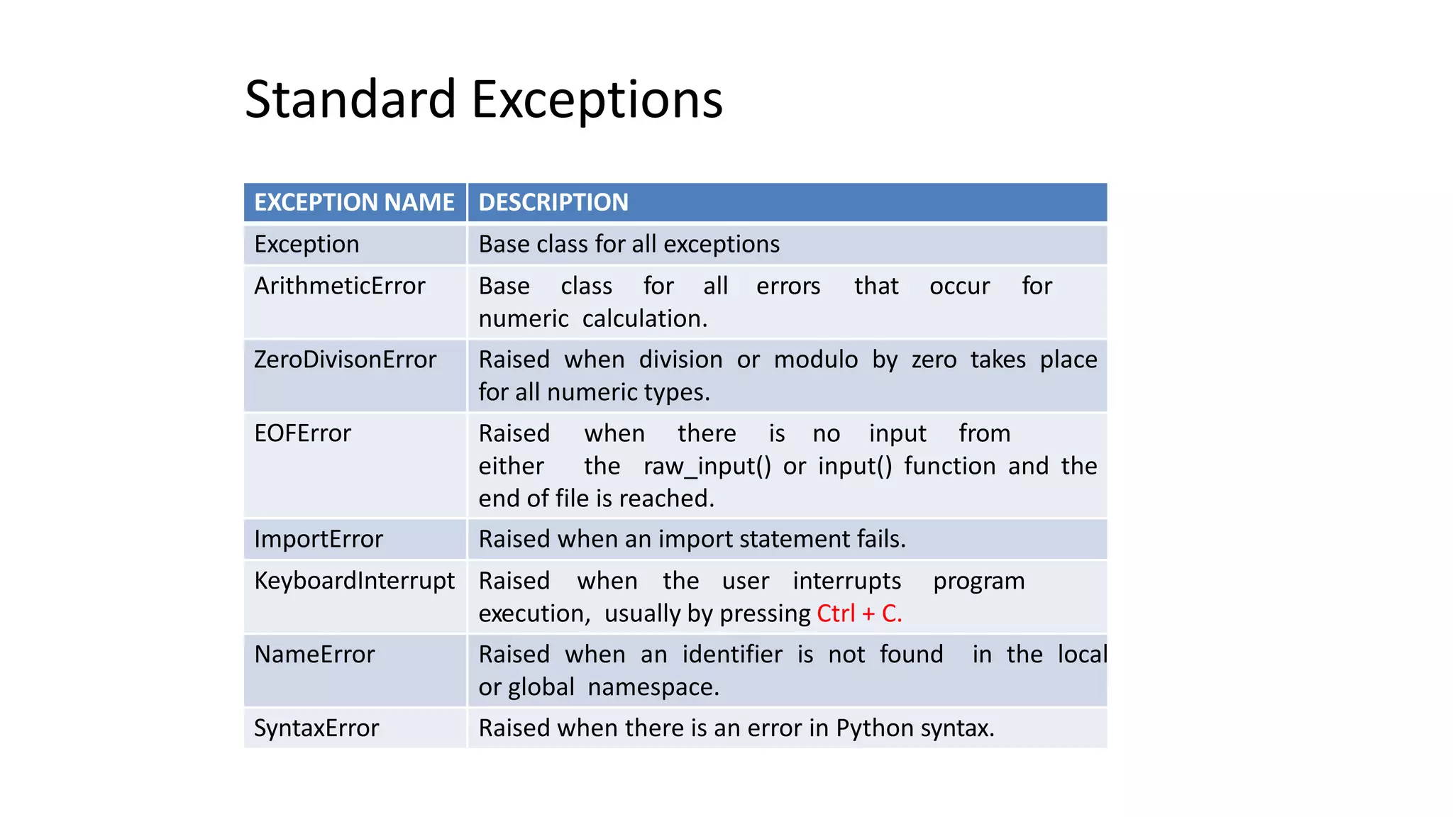 Standard Exceptions
EXCEPTION NAME DESCRIPTION
Exception Base class for all exceptions
ArithmeticError Base class for all errors that occur for
numeric calculation.
ZeroDivisonError Raised when division or modulo by zero takes place
for all numeric types.
EOFError Raised when there is no input from
either the raw_input() or input() function and the
end of file is reached.
ImportError Raised when an import statement fails.
KeyboardInterrupt Raised when the user interrupts program
execution, usually by pressing Ctrl + C.
NameError Raised when an identifier is not found in the local
or global namespace.
SyntaxError Raised when there is an error in Python syntax.
 