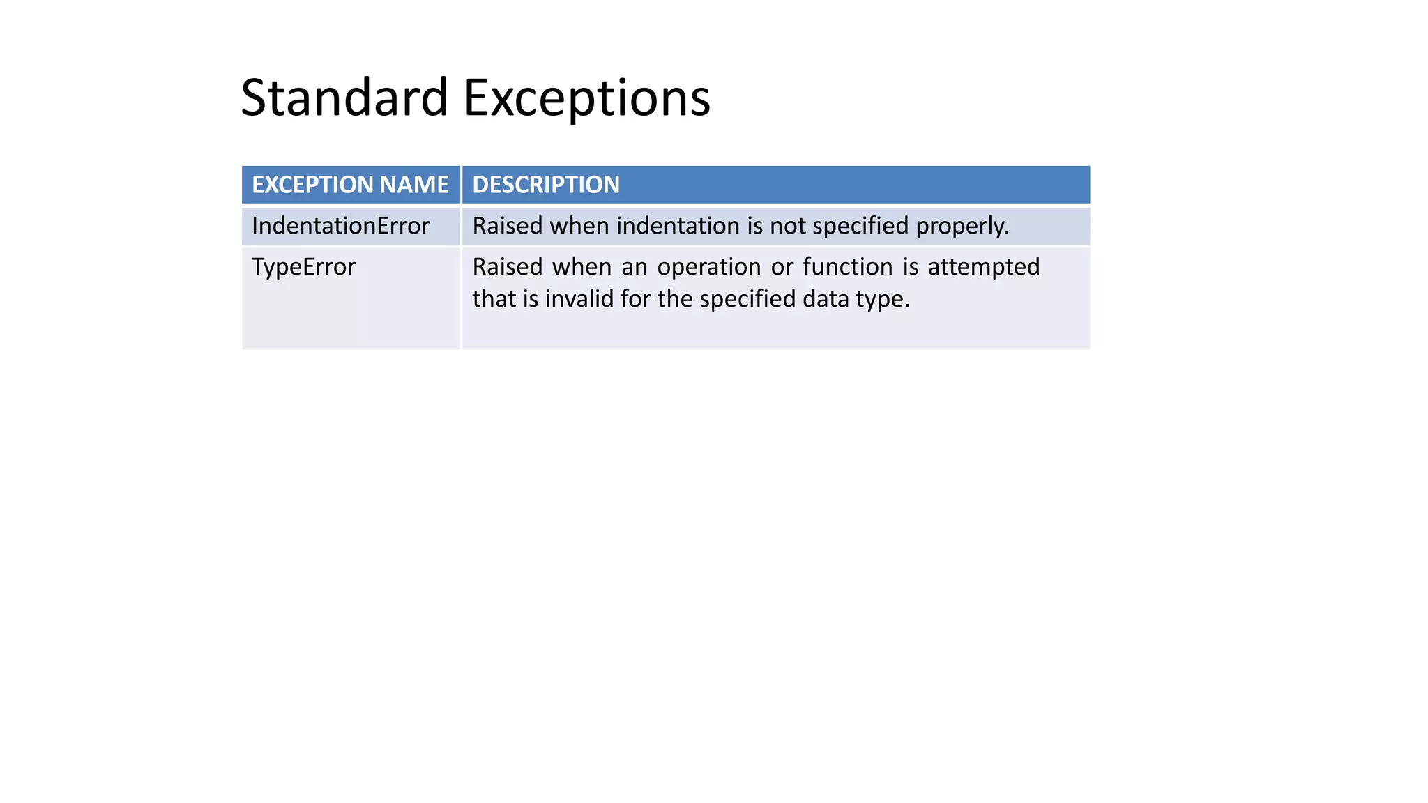 EXCEPTION NAME DESCRIPTION
IndentationError Raised when indentation is not specified properly.
TypeError Raised when an operation or function is attempted
that is invalid for the specified data type.
Standard Exceptions
 